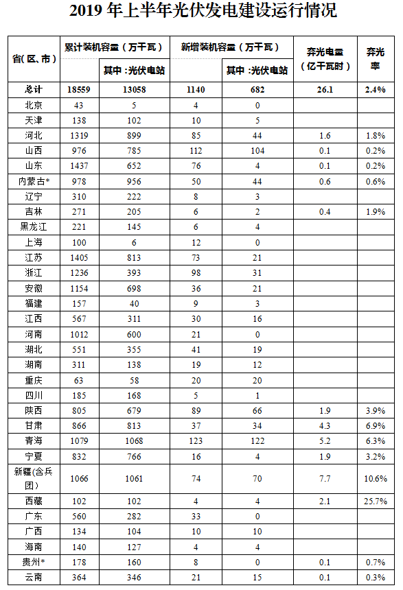 2019年上半年光伏發(fā)電建設運行情況