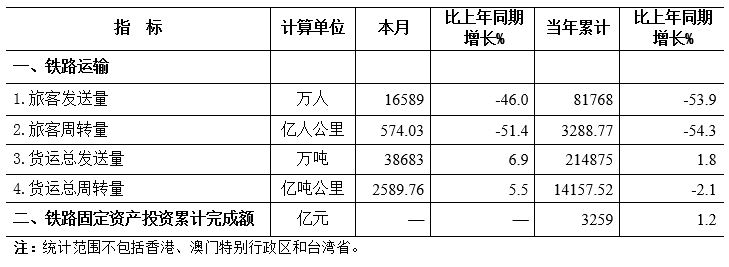 2020年6月份全國鐵路主要指標完成情況