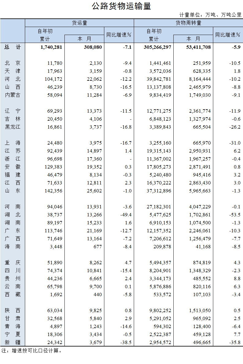 2020年7月公路貨物運(yùn)輸量