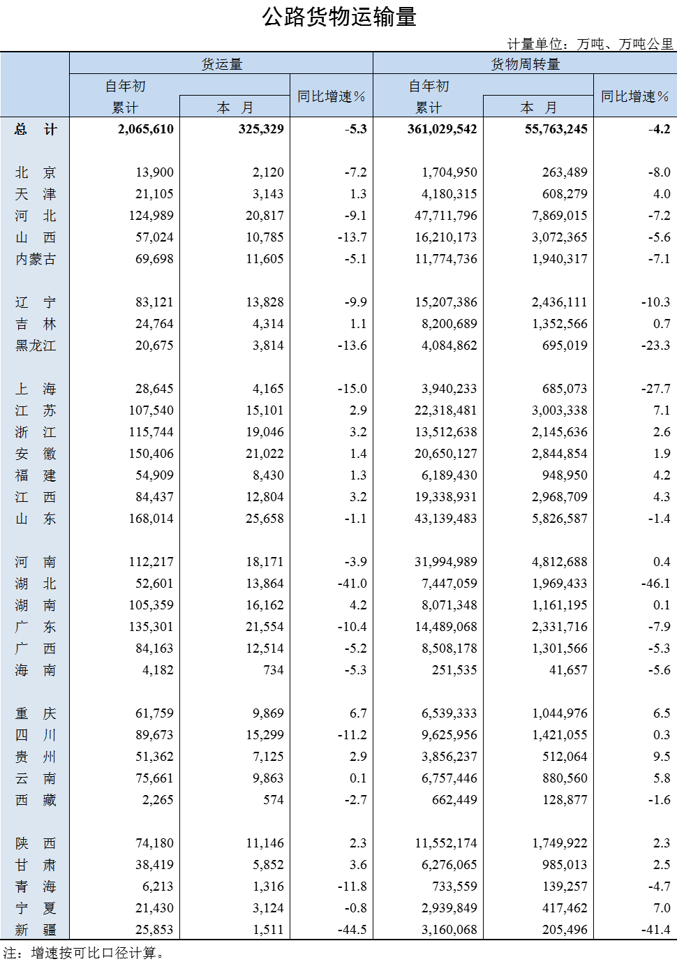 2020年8月公路貨物運(yùn)輸量